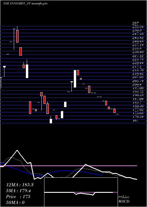  Daily chart InnometAdvanced