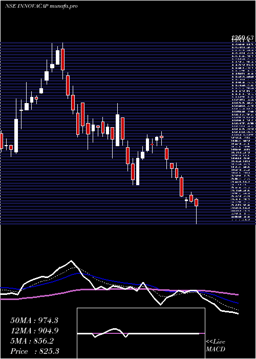  Daily chart InnovaCaptab