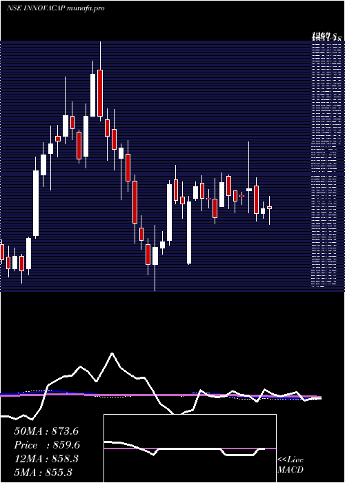 weekly chart InnovaCaptab