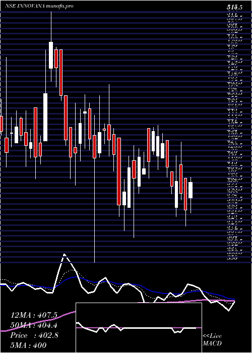  Daily chart InnovanaThinklabs