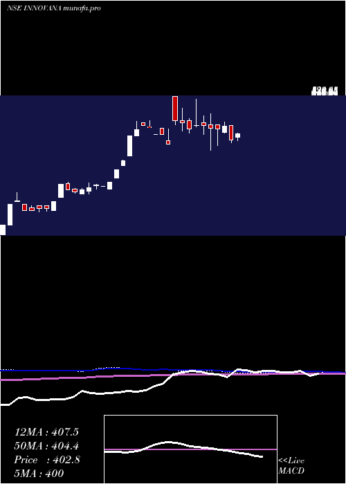  weekly chart InnovanaThinklabs