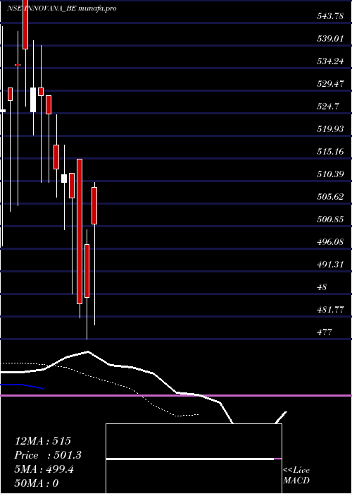 Daily chart InnovanaThinklabs