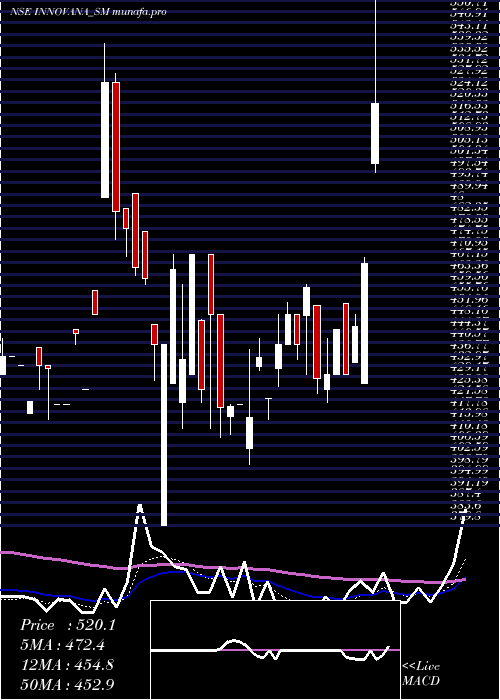  Daily chart InnovanaThinklabs