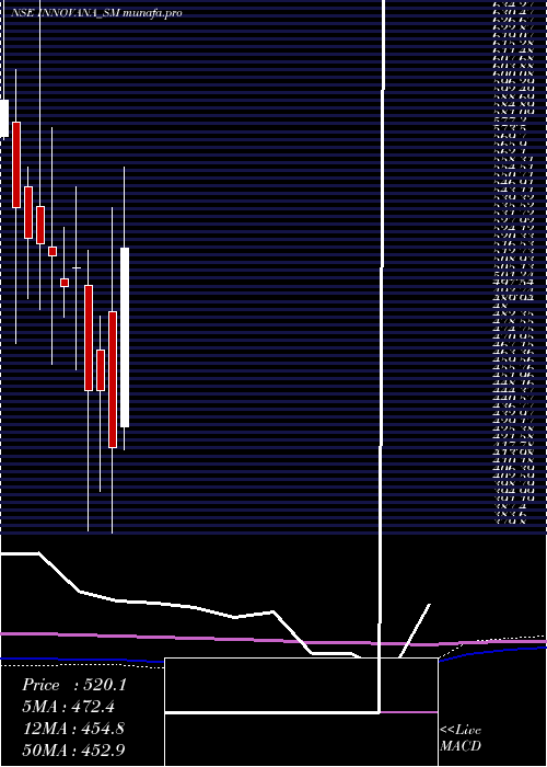  monthly chart InnovanaThinklabs