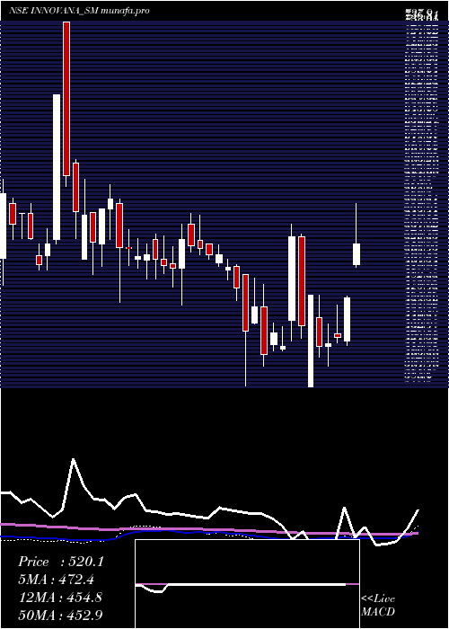  weekly chart InnovanaThinklabs