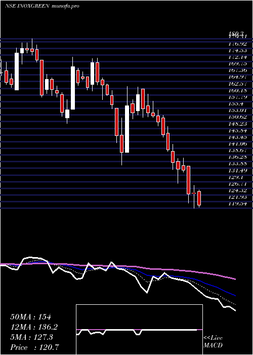  Daily chart InoxGreen