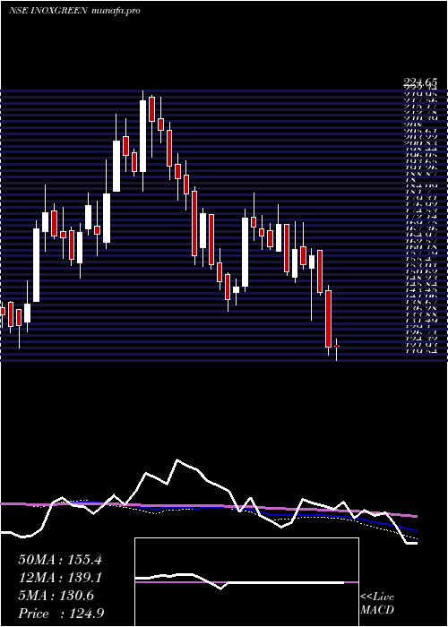  weekly chart InoxGreen