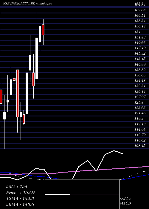weekly chart InoxGreen