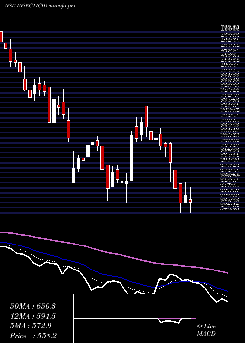  Daily chart InsecticidesIndia