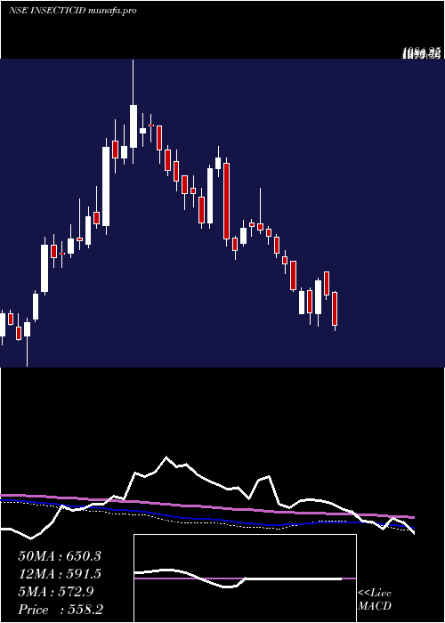  weekly chart InsecticidesIndia