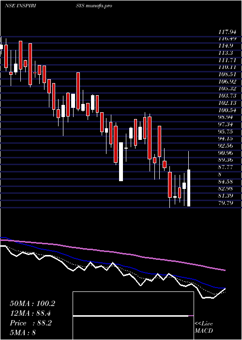  Daily chart InspirisysSolutions