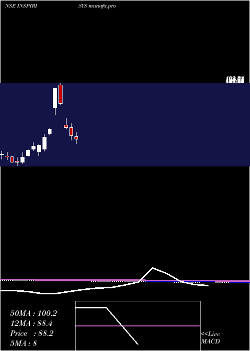  monthly chart InspirisysSolutions