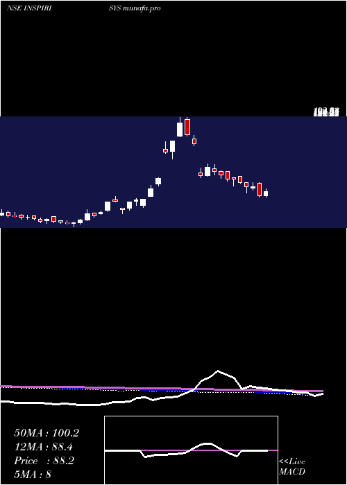  weekly chart InspirisysSolutions