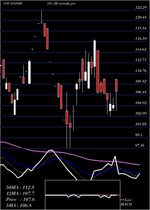  Daily chart InspirisysSolutions
