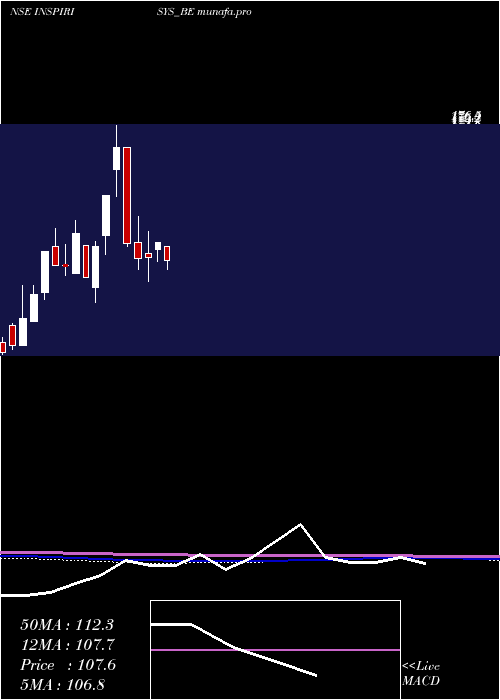  monthly chart InspirisysSolutions