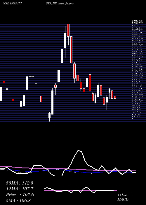  weekly chart InspirisysSolutions