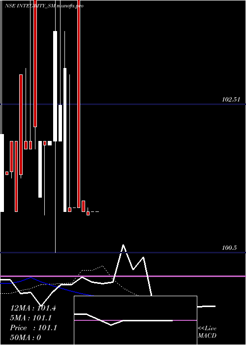  Daily chart IntegrityInfrabuild