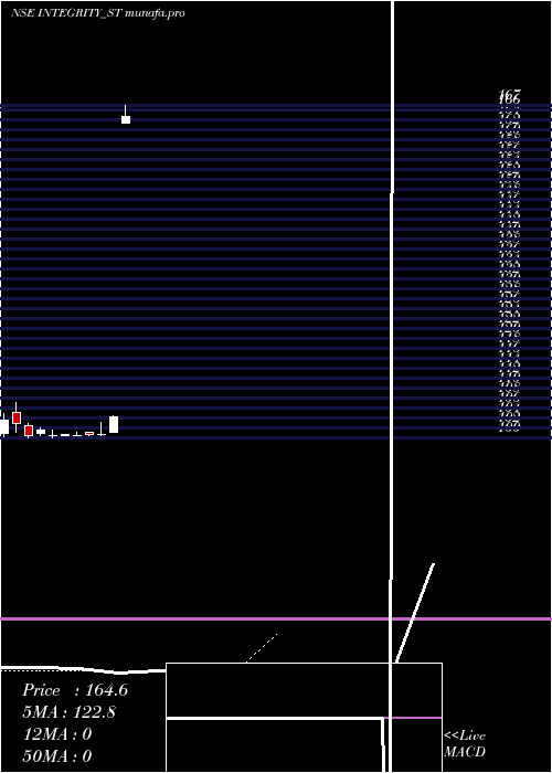  Daily chart IntegrityInfrabuild