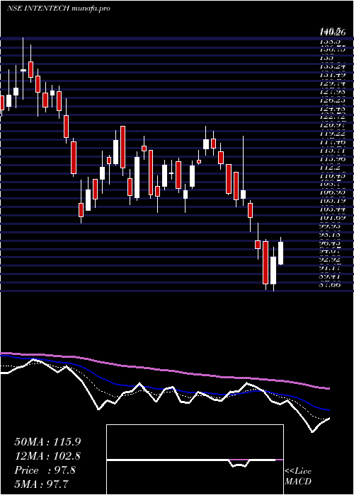  Daily chart IntenseTechnologies