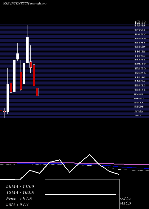  monthly chart IntenseTechnologies