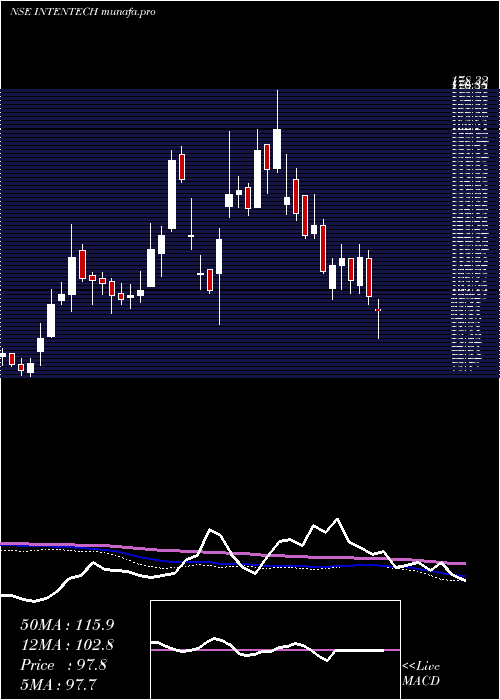  weekly chart IntenseTechnologies