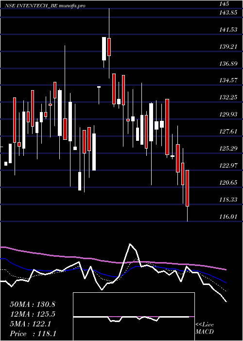 Daily chart IntenseTechnologies