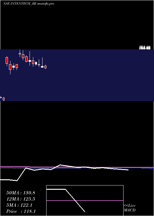 monthly chart IntenseTechnologies