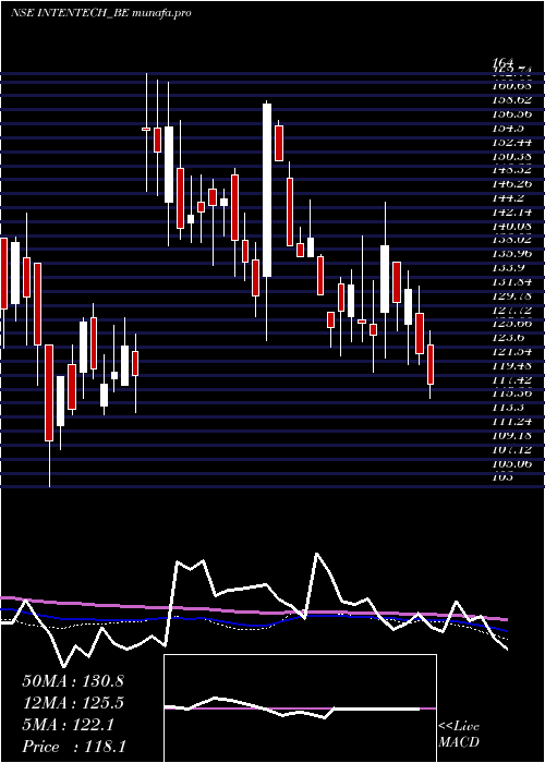 weekly chart IntenseTechnologies