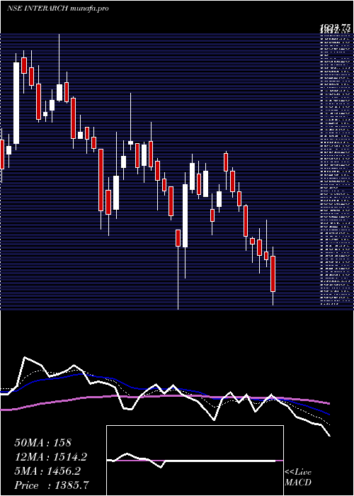  Daily chart InterarchBuilding