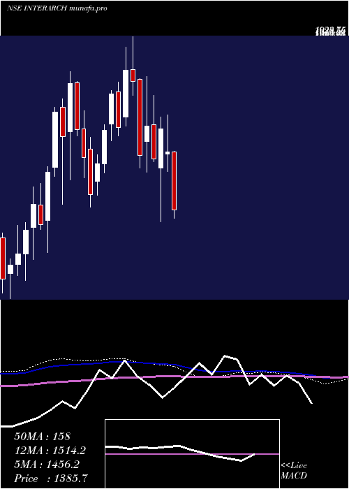  weekly chart InterarchBuilding