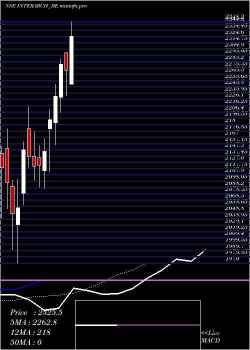 Daily chart InterarchBldng