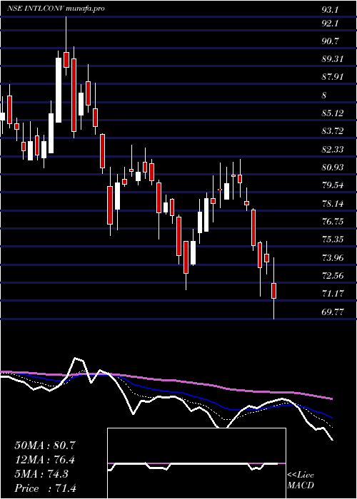  Daily chart IntlConveyors