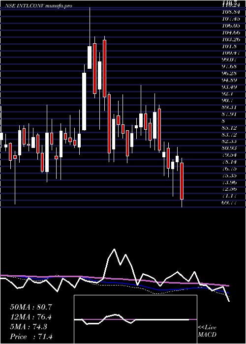  weekly chart IntlConveyors