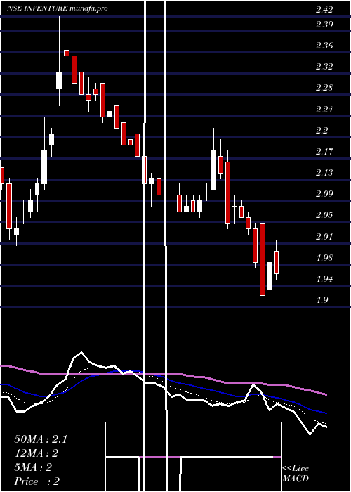Daily chart InventureGrowth