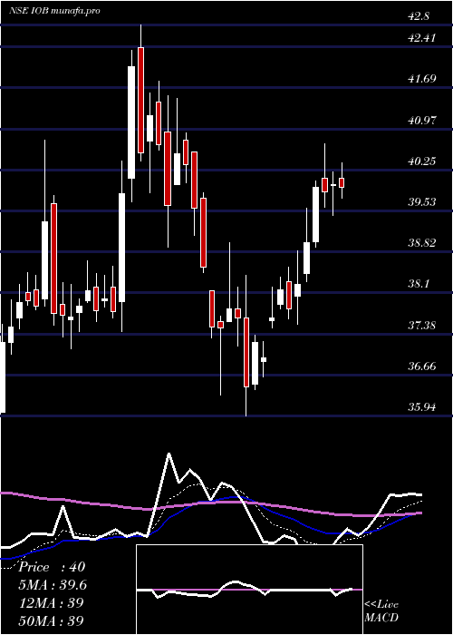 Daily chart IndianOverseas