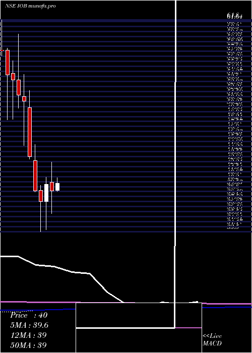 monthly chart IndianOverseas