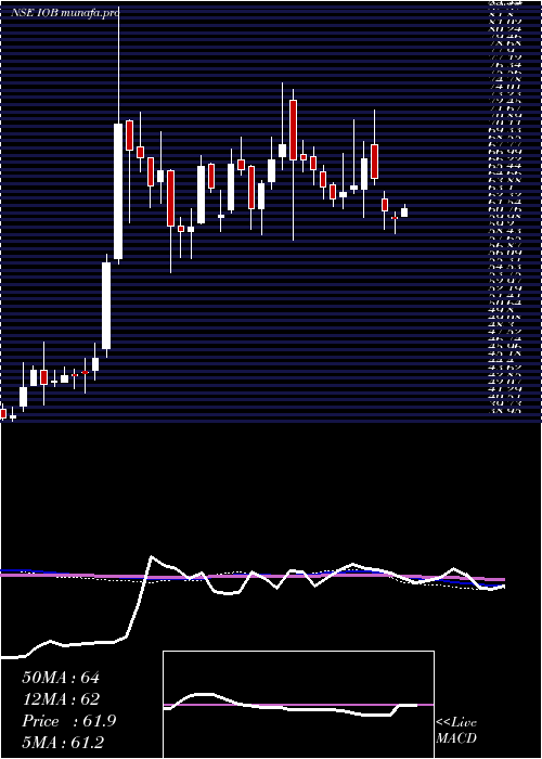  weekly chart IndianOverseas