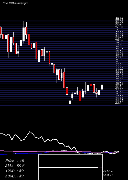  weekly chart IndianOverseas