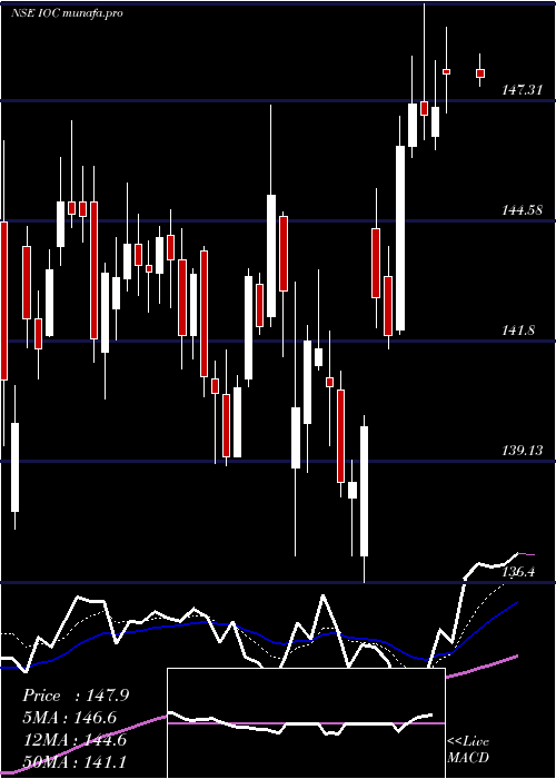  Daily chart IndianOil