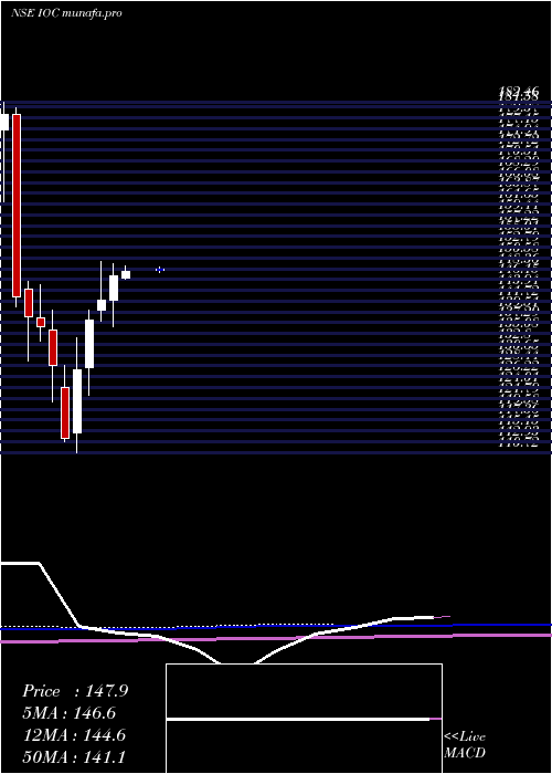  monthly chart IndianOil