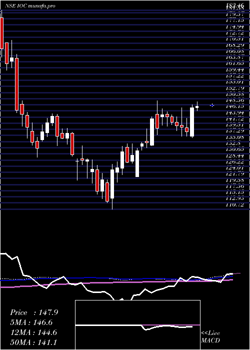  weekly chart IndianOil