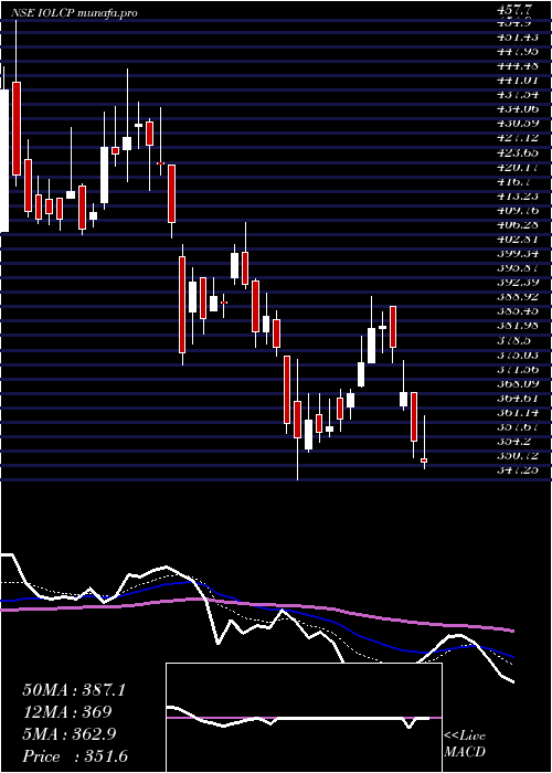  Daily chart IolChemicals