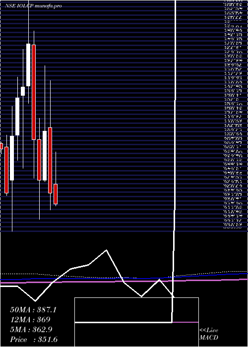  monthly chart IolChemicals