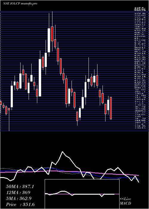  weekly chart IolChemicals