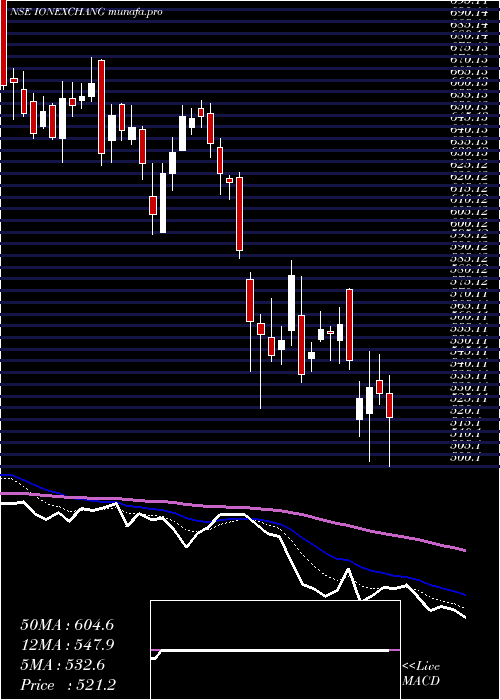  Daily chart IonExchange