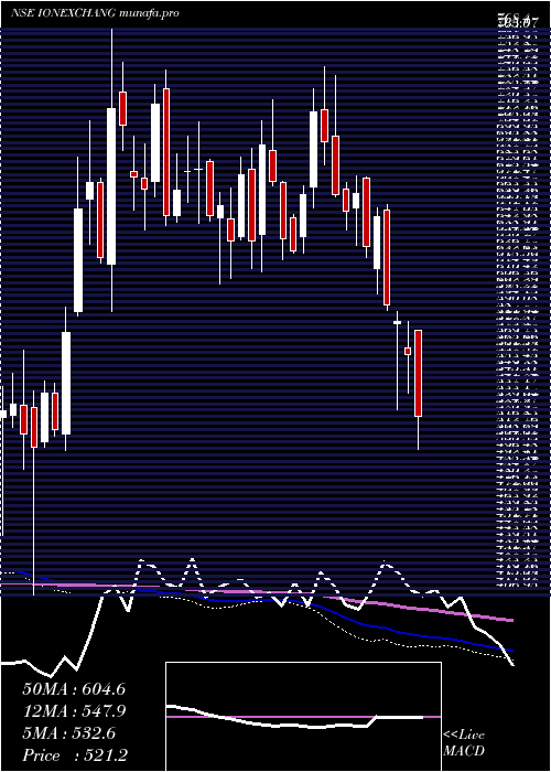  weekly chart IonExchange