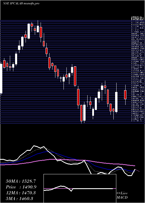  Daily chart IpcaLaboratories