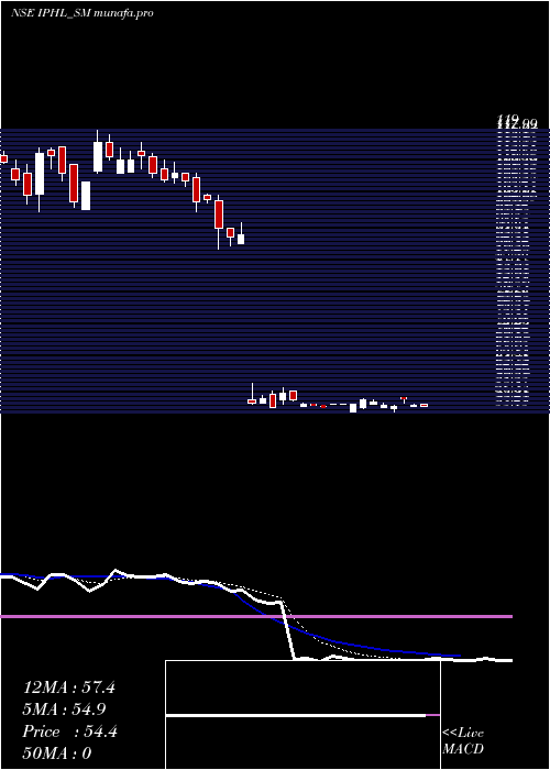 Daily chart IndianPhosphate