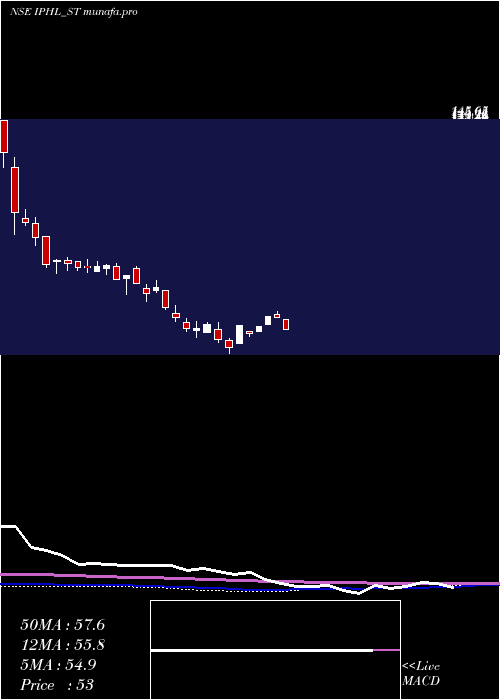 weekly chart IndianPhosphate