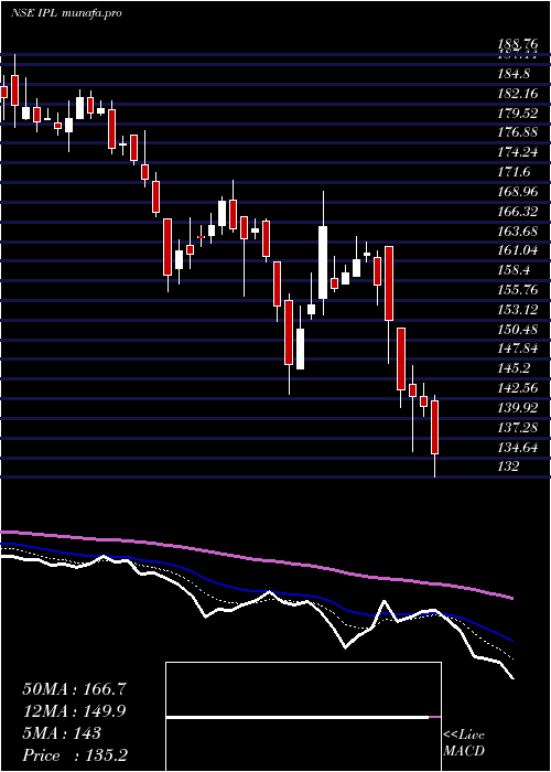  Daily chart IndiaPesticides